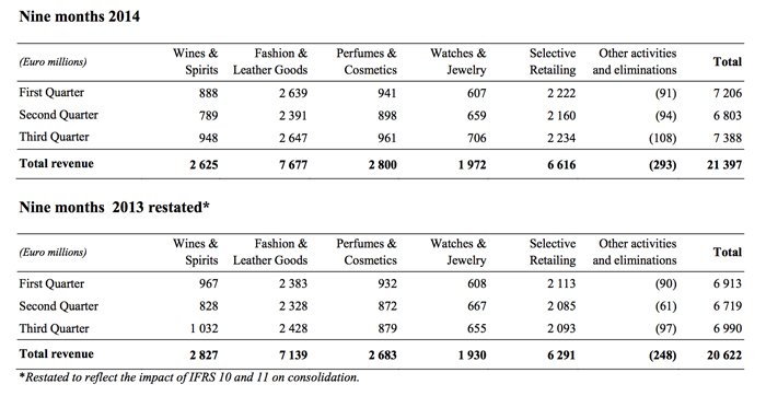 Revenue by Business Group and by Quarter