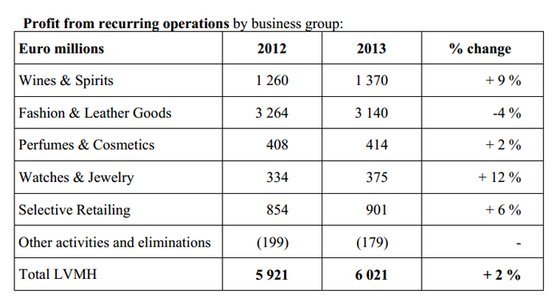 LVMH annual results - excellent performance in 2013