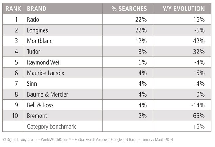 Most sought-after “High Range” category brands