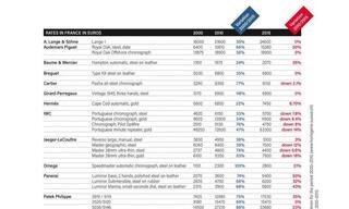 A price hike between 2000 and 2010, then the slump