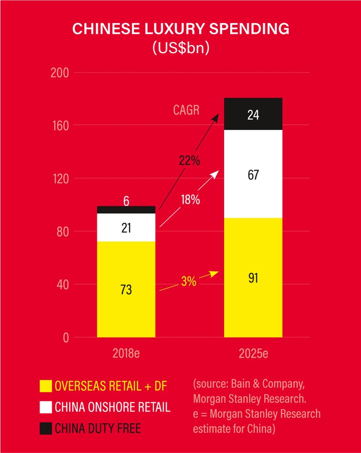 Chinese luxury spending is expected to double by 2025, according to Bain and Morgan Stanley estimates.