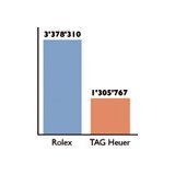 “War of the brands – the online battleground for luxury watch clientele”:IC-Agency's exclusive report.