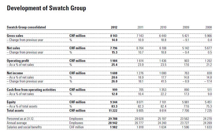 SWATCH GROUP ANNUAL REPORT 2011