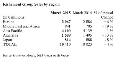 Richemont Group sales figures