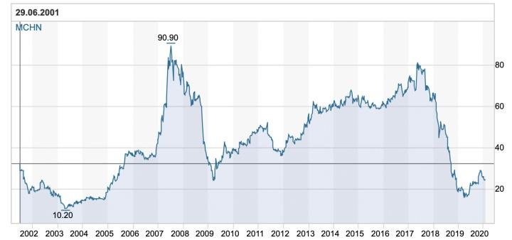 MCH Group share price since 2001