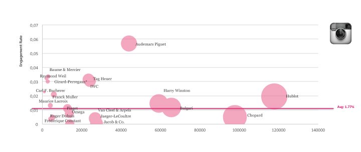 Instagram thoroughly defeats Facebook in engagement rate