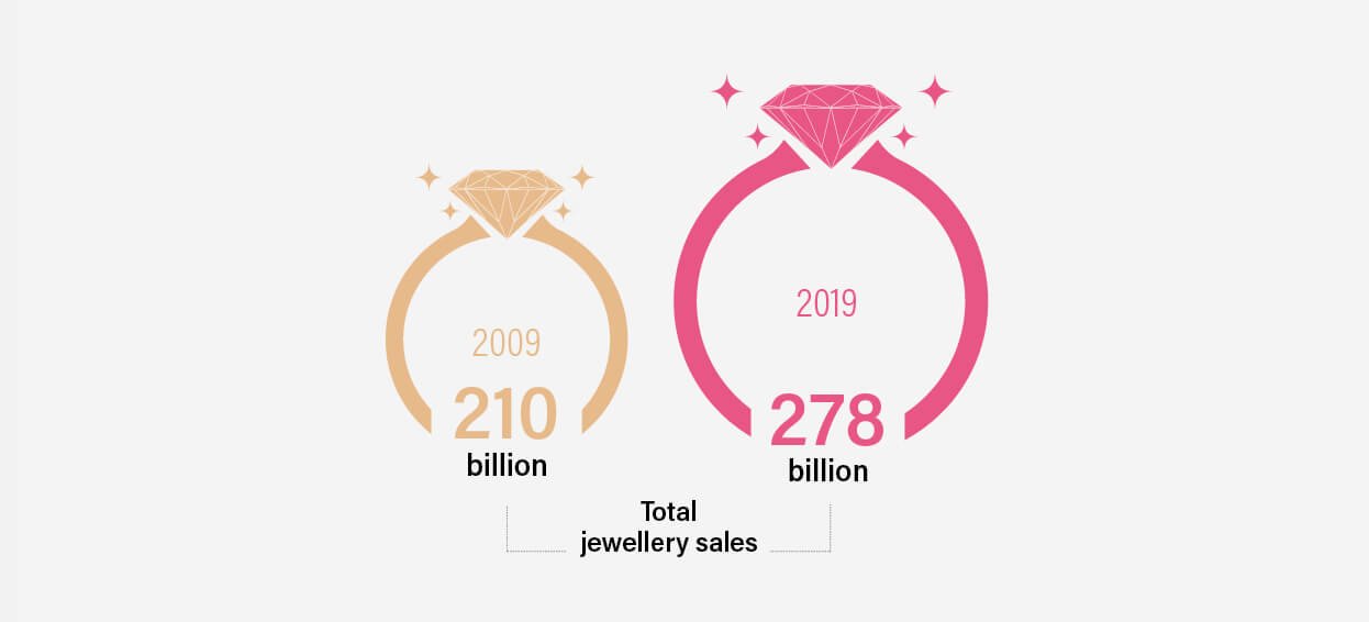 The rise of global jewellery demand, 2009-2019 (in US$)