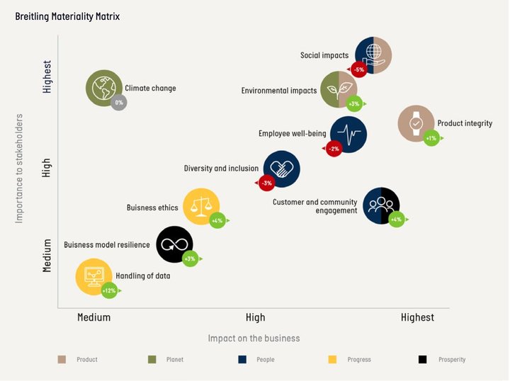 Materiality matrix showing priorities identified in Breitling's sustainability report