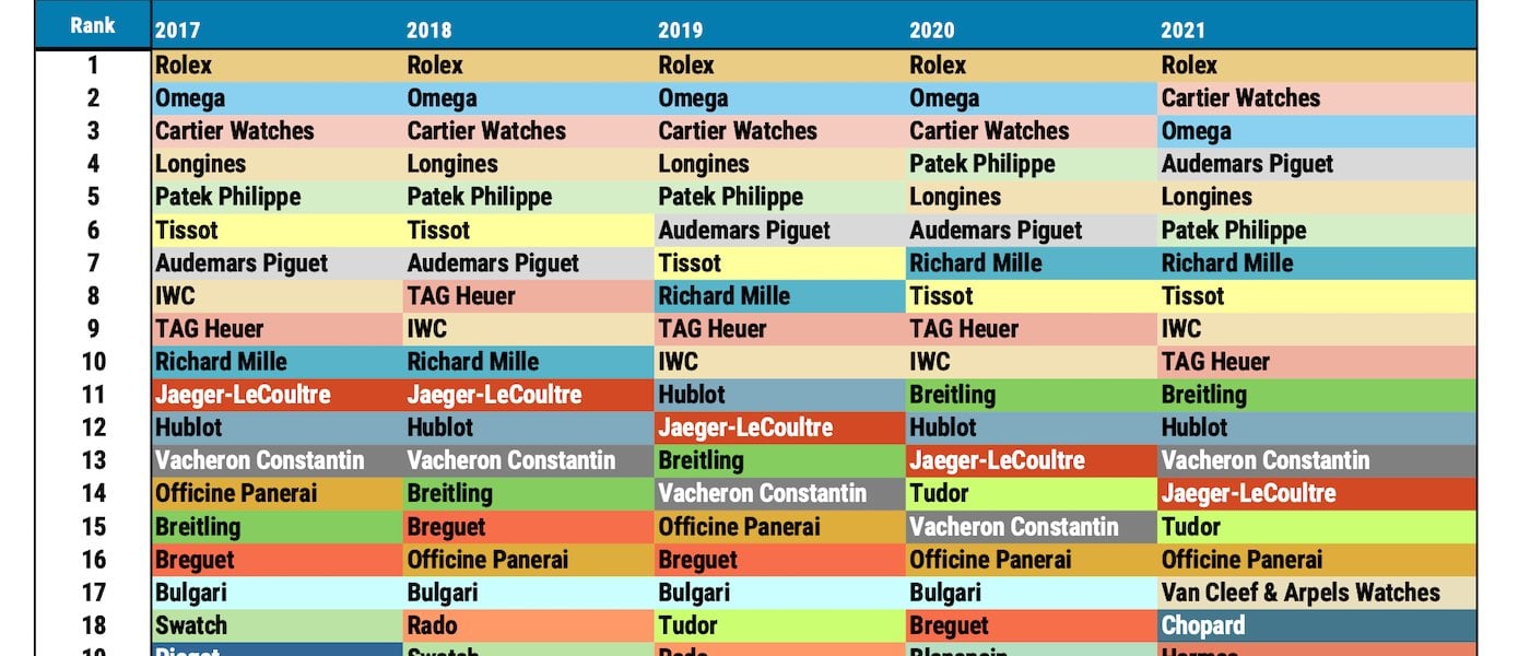 Morgan Stanley's Top 20 Swiss Watch Company Ranking for 2023