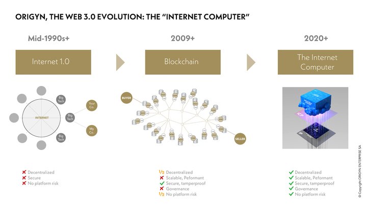 From the Internet 1.0 of the 1990s to the Internet Computer of the 2020s (source: Origyn)