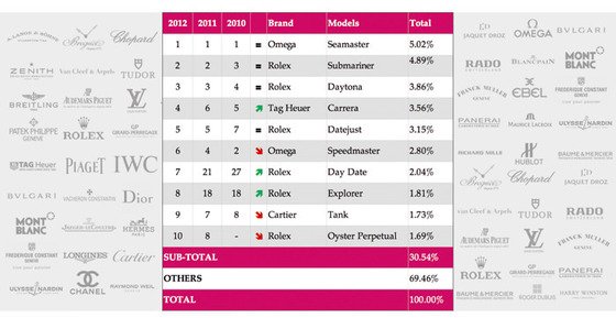 WorldWatchReport 2012: China overtakes, Omega closes in on Rolex and other key findings 