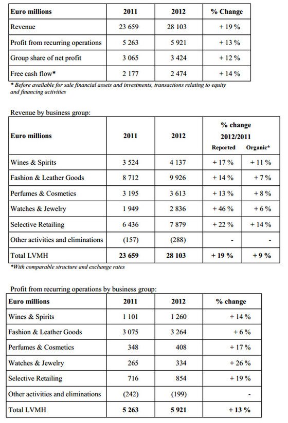 Excellent Performance for LVMH in 2012