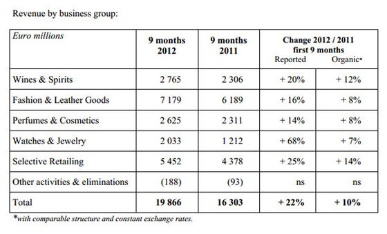 LVMH's watches and jewelry revenue in the past year [8]