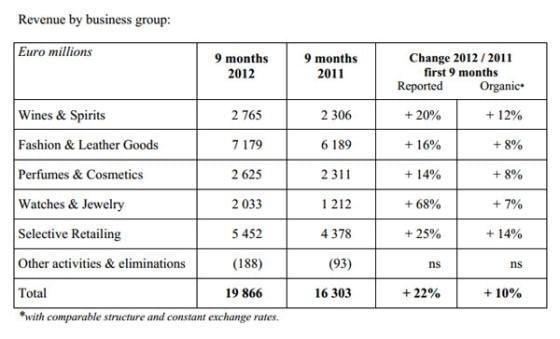 LVMH: 22% Increase in Revenue for the First Nine Months of 2012