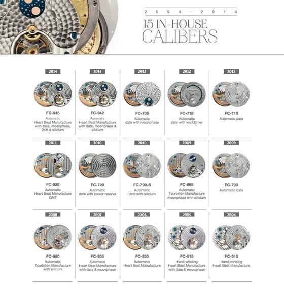 Frederique Constant Celebrates 10 Years of its Heart Beat Manufacture Calibre