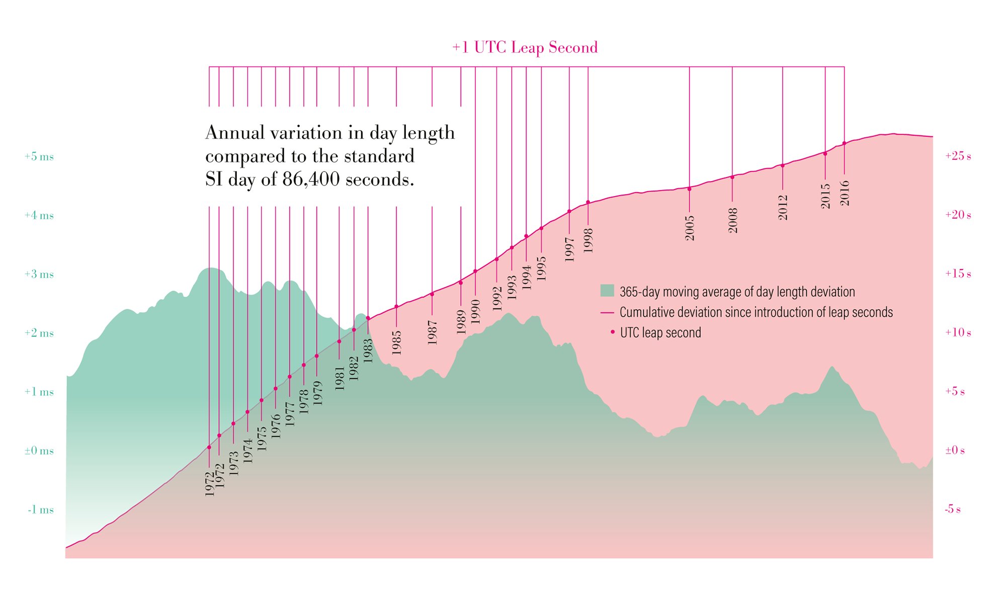 Time's up for the leap second!