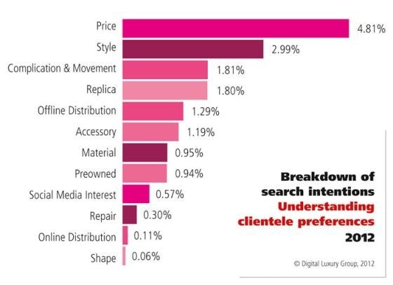 WORLDWATCHWEB™ - HOW CONSUMERS SEARCH FOR LUXURY WATCHES ONLINE – Insights from the 2013 edition of the WorldWatchReport™