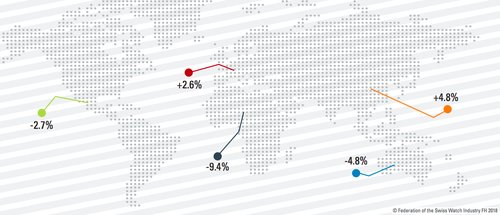 What are the main markets for Swiss watches?