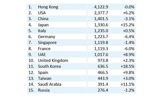 Swiss Watch Exports in 2014 - Moderate Growth in Value and Volume Terms