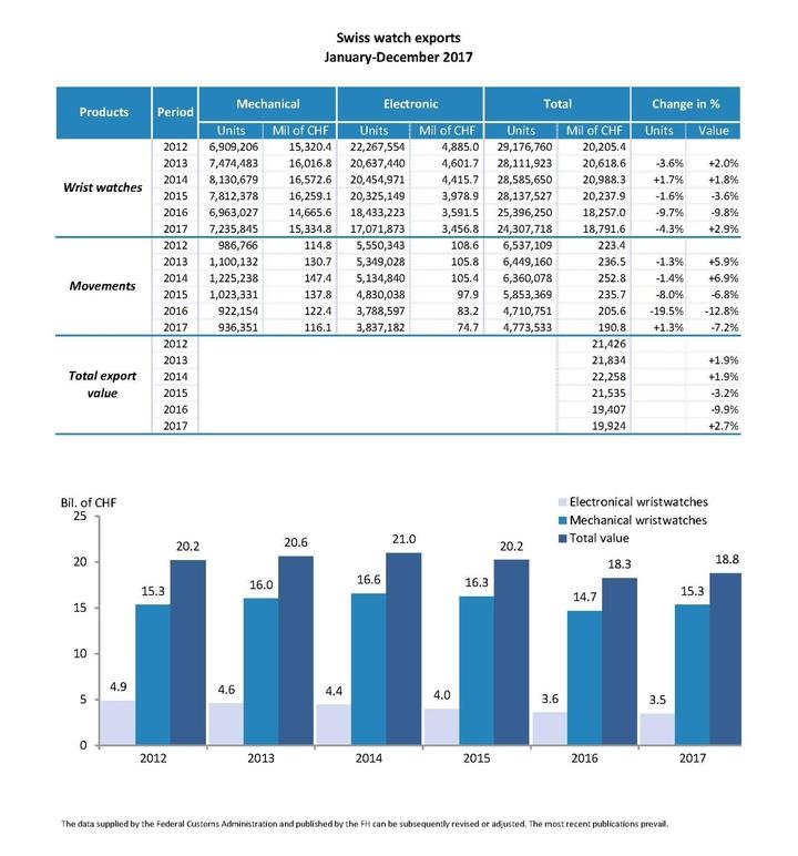 Swiss watch industry exports in 2017 