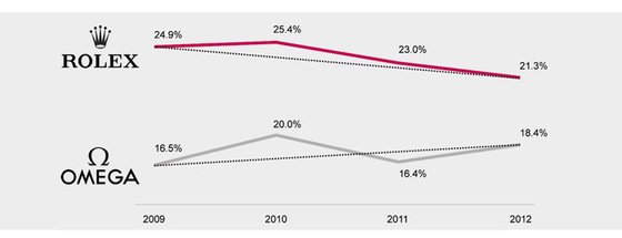 WorldWatchReport 2012: China overtakes, Omega closes in on Rolex and other key findings 