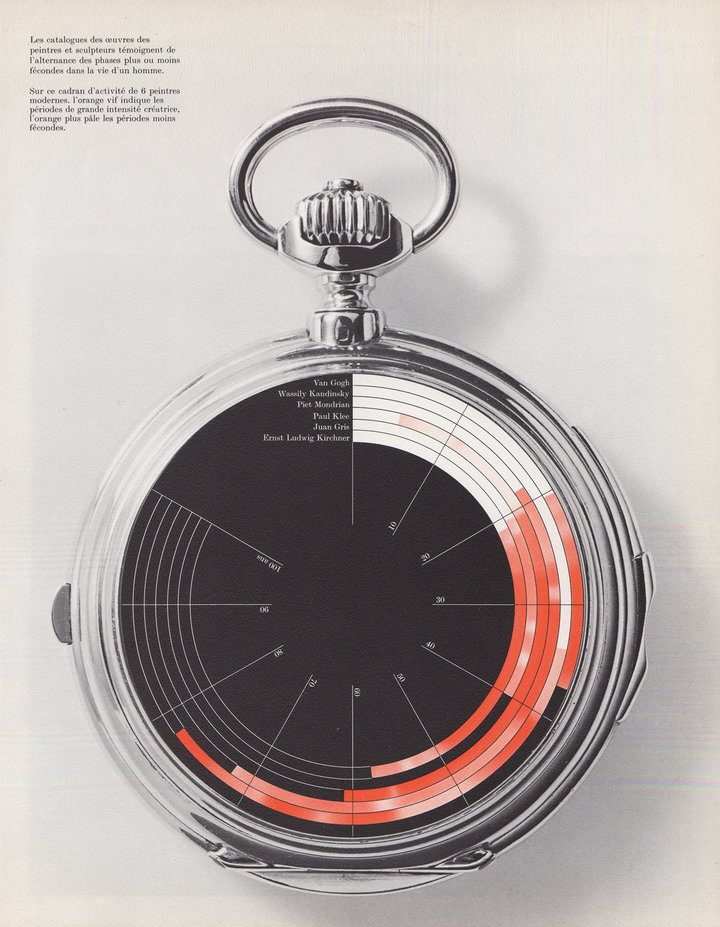 Here, Micromégas investigates “vital intensity”, explaining that to “consider the existence of a species solely from the point of view of the average duration of life” is insufficient. “It is more interesting still to know the intensity with which that life has been lived”. To illustrate this point, Micromégas takes the example of the most fertile periods in the life of artists such as Van Gogh, Wassily Kandinsky, Piet Mondrian, Paul Klee and E. L. Kirchner.