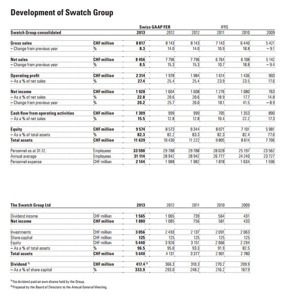 Swatch Group: Annual Report 2013