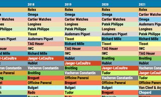 The watch industry under the microscope