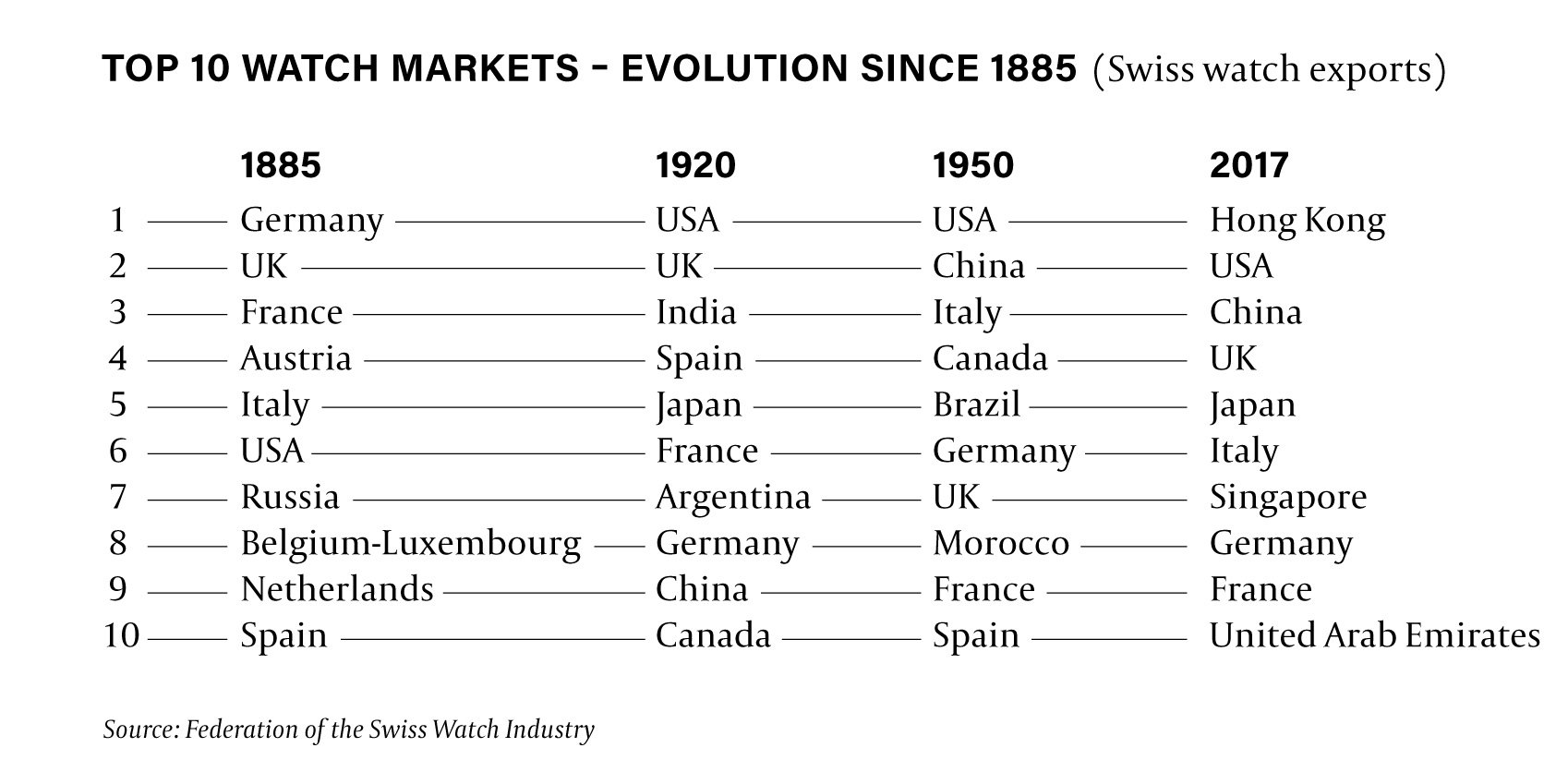 Top 10 watch markets