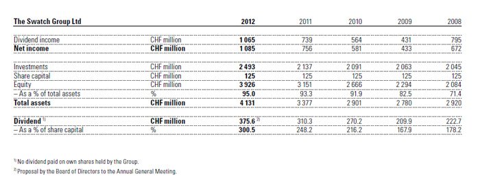 The Swatch Group 2012 Figures