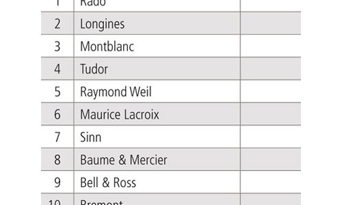 WORLDWATCHWEB™ - What is Driving Online Interest for THE LUXURY WATCH INDUSTRY'S “HIGH RANGE” BRANDS?