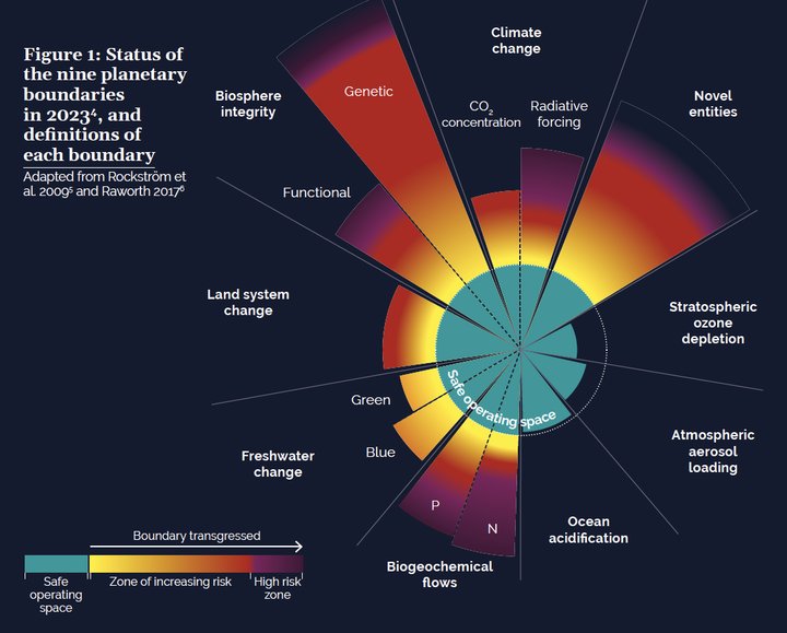 The state and definition of planetary boundaries in 2023, Stockholm Resilience Centre, Stockholm University. Based on Richardson et al. 2023, Steffen et al. 2015, and Rockström et al. 2009.