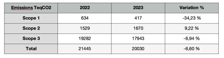 Summary of changes in emissions by Scope in 2023 compared with 2022