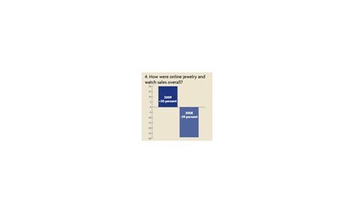 US survey: Holiday sales up for 53 percent
