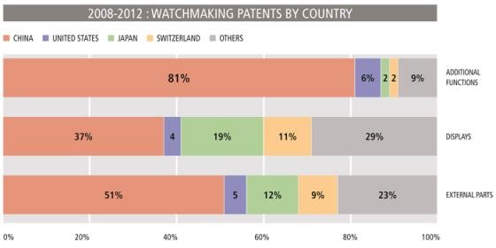 TECHNOLOGY - China: the watchmaking patent champion
