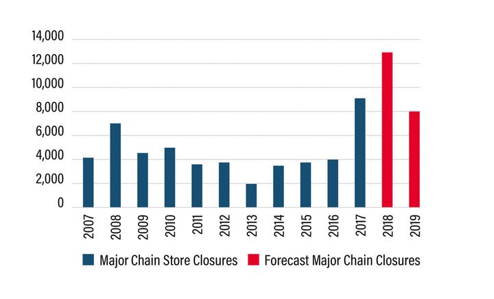 MAJOR CHAIN STORE CLOSURES (Cushman & Wakefield)