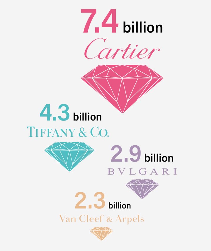 Projected annual turnover of the largest jewellery brands, 2021 (in US$)