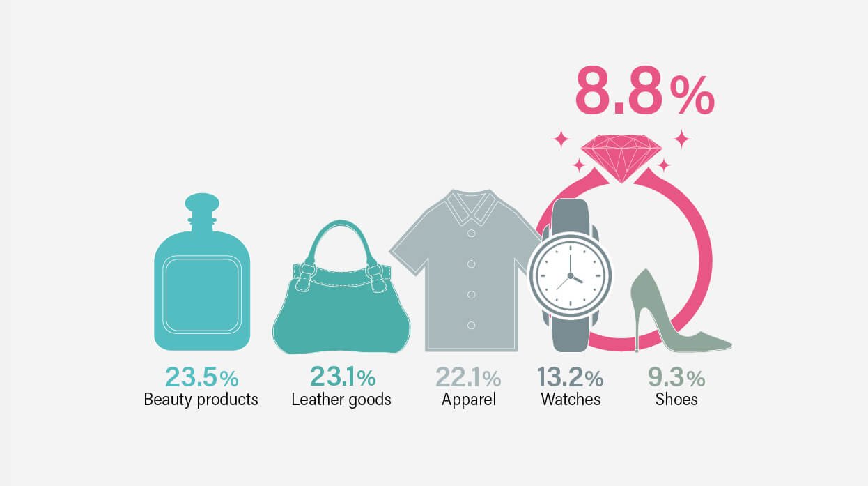 Share of jewellery in the turnover of luxury brands, 2020