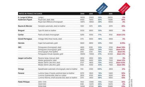 A price hike between 2000 and 2010, then the slump