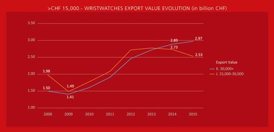 WATCH EXPORT 2015: The Slowdown is Easier at the Top, but the Happy Few are Inceasingly Scarce