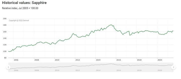 The evolution of the price of sapphire (2005-2022)