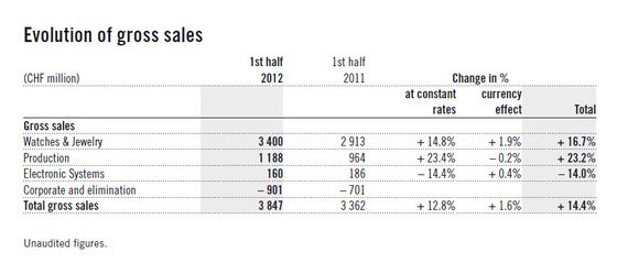 Swatch Group Half-Year Report: Double Digit Growth