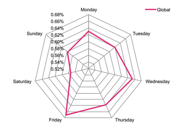 MOST ENGAGING TIME ON FACEBOOK - LUXURY WATCH BRANDS 2013