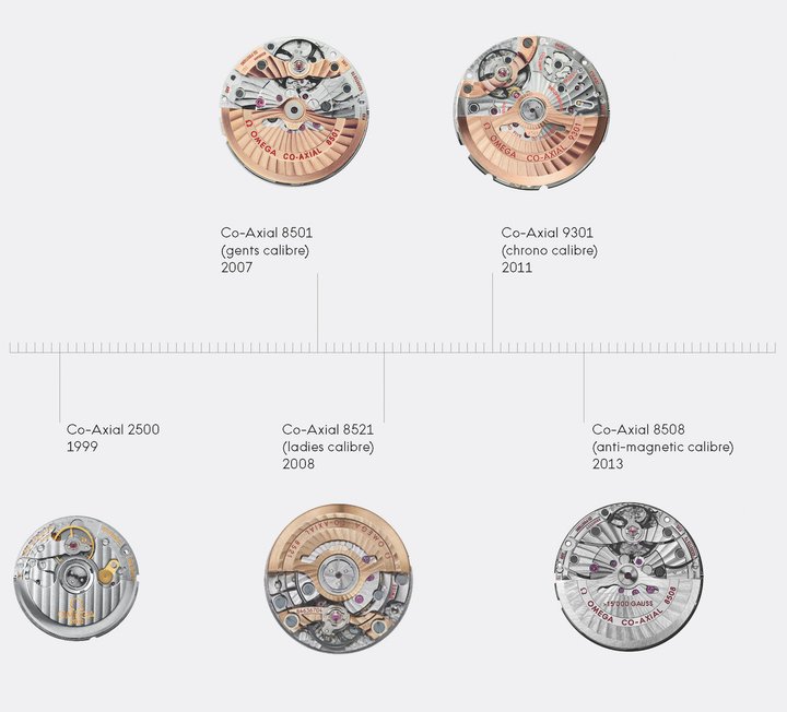 Behind the scenes: Omega's R&D in the 21st century