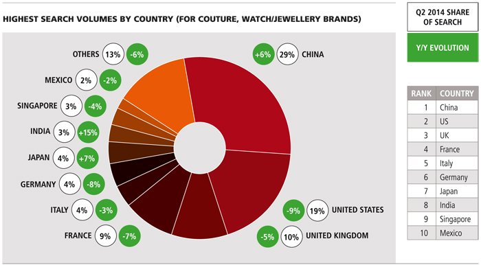 Highest search volumes by country (for Couture, Watch/Jewellery Brands)