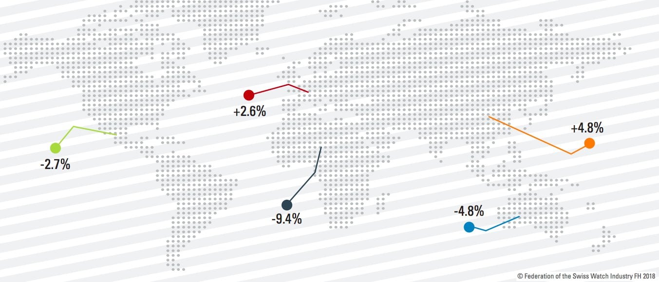 What are the main markets for Swiss watches?