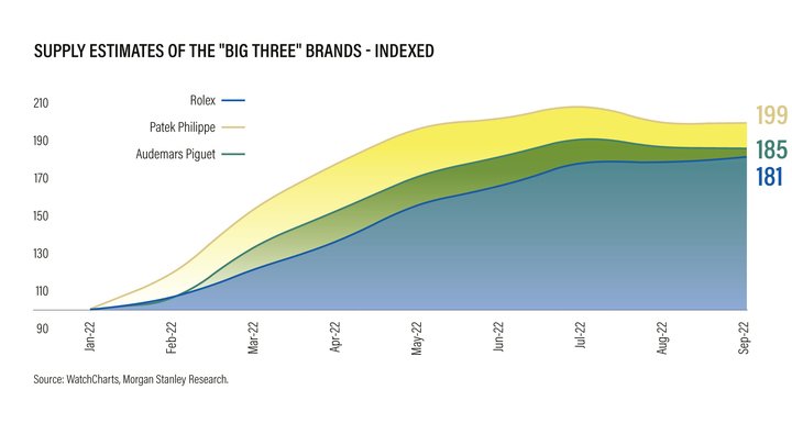 The downturn observed since spring, particularly for the most in-demand brands, coincides with increased supply on the secondary market, as this diagram shows. “The signal for downturn first appeared in February 2022, when trading volume of the most in-demand watches of the “Big Three” dropped c.-33% MoM,” notes Morgan Stanley in its report.