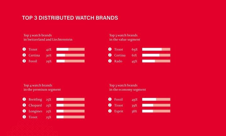 The true size of the Swiss watch market