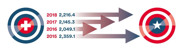 SWISS WATCH EXPORTS TO THE USA SINCE 2015 (MILLION CHF)