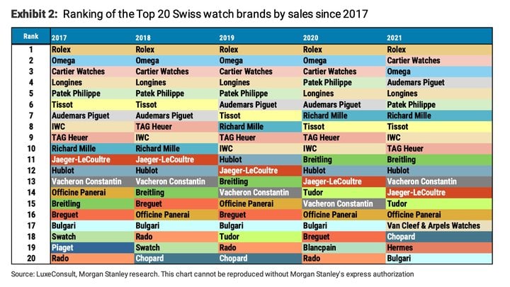 Morgan Stanley's Top 20 Swiss Watch Company Ranking for 2022